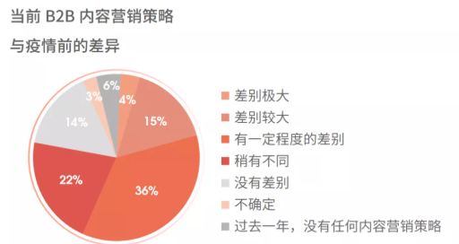 北美CMI机构解读2022年B2B行业预算、趋势及行业基本盘